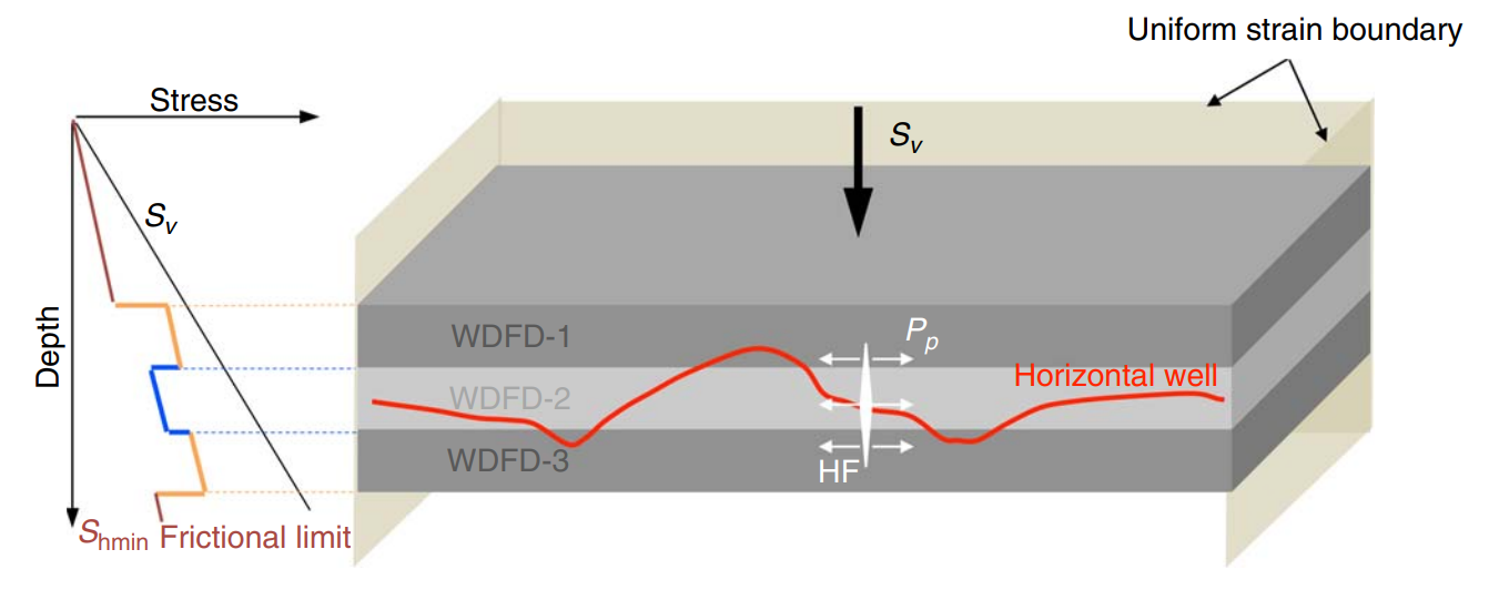 Predicting Lithology-Controlled Stress Variations in the Woodford Shale from Well Log Data via Viscoplastic Relaxation
