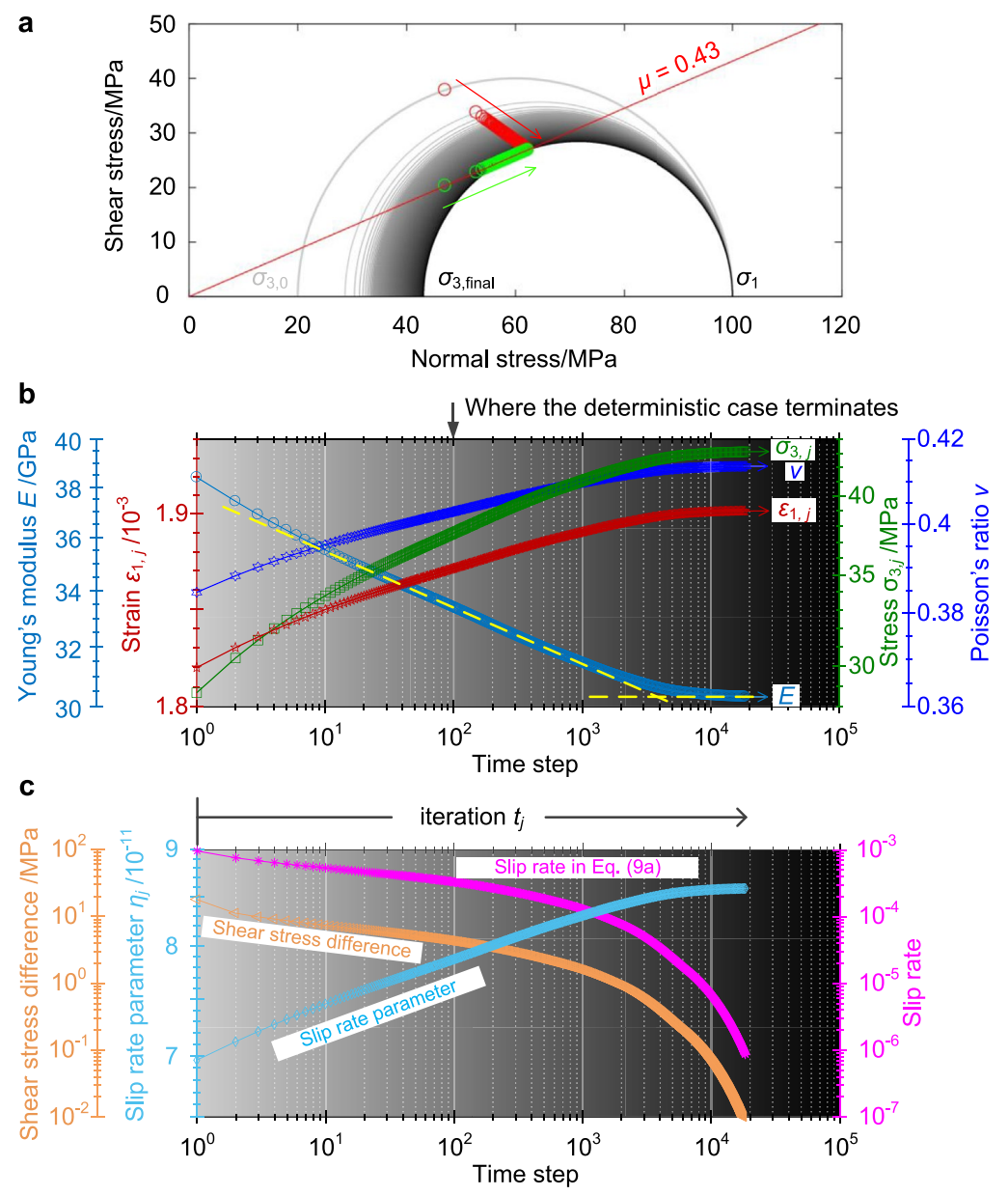 Global Frictional Equilibrium via Stochastic, Local Coulomb Frictional Slips