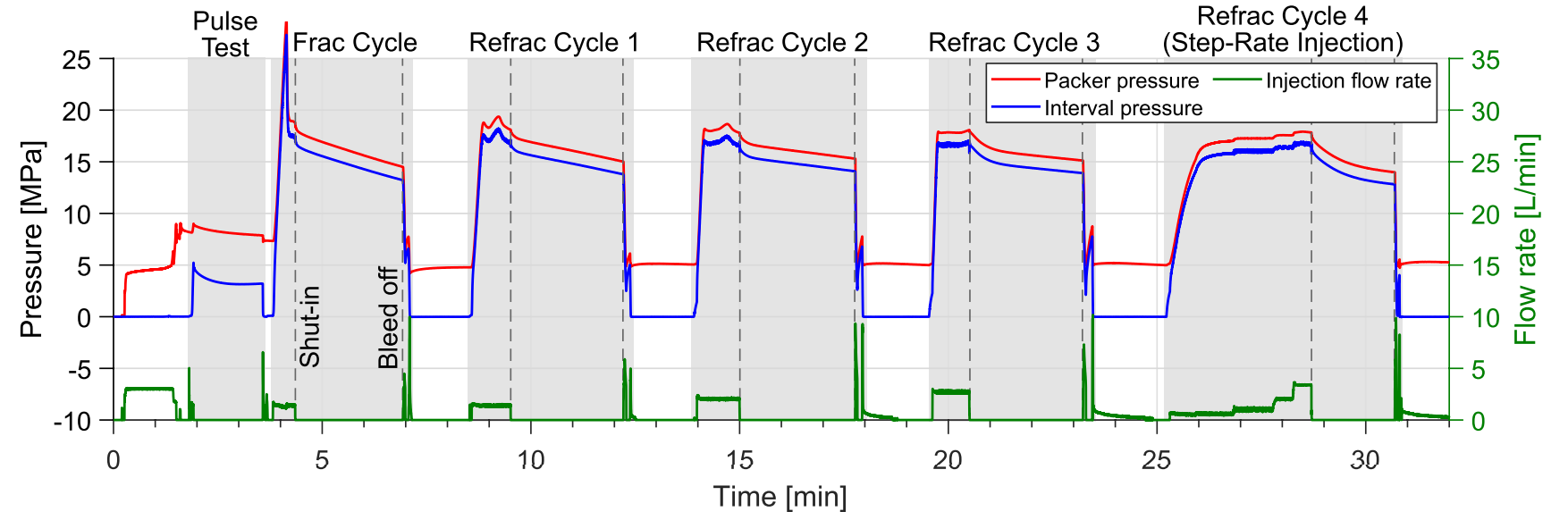 Estimating the Least Principal Stress in a Granitic Rock Mass: Systematic MiniFrac Tests and Elaborated Pressure Transient Analysis