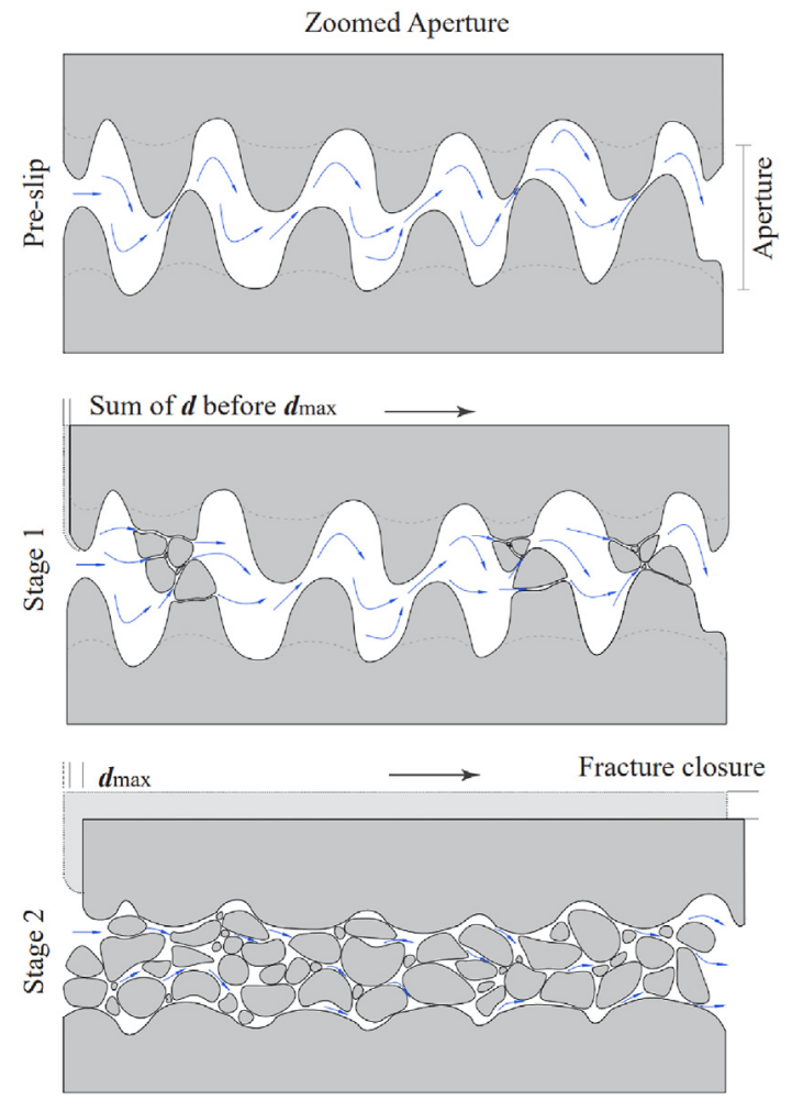 Permeability evolution during pressure-controlled shear slip in saw-cut and natural granite fractures
