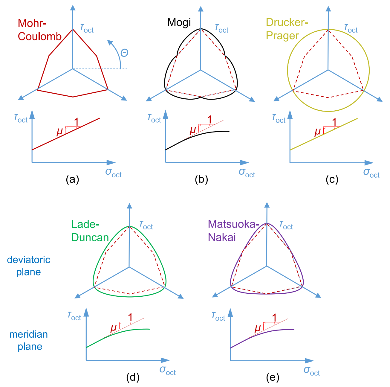 The application of a Matsuoka-Nakai-Lade-Duncan failure criterion to two porous sandstones