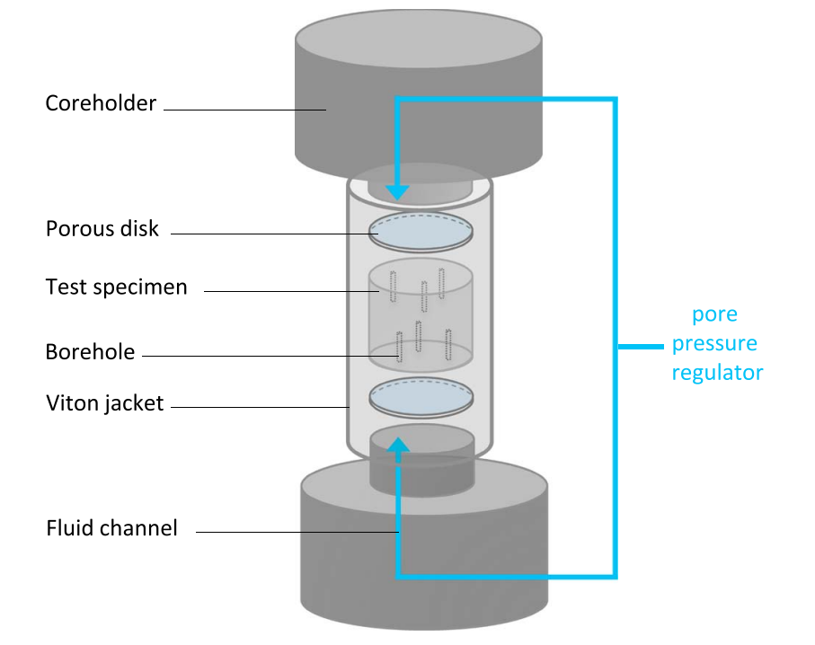 Laboratory experiments simulating poroelastic stress changes associated with depletion and injection in low-porosity sedimentary rocks